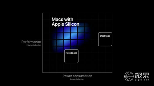 蘋果告別英特爾，自研芯片引領Mac新時代